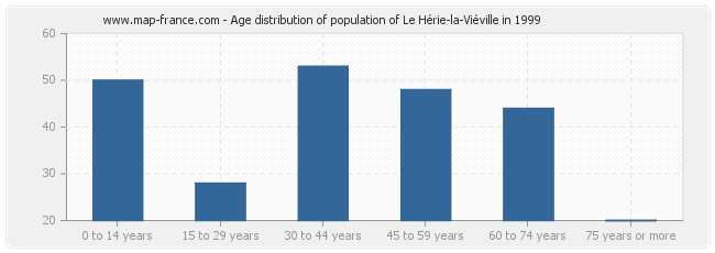 Age distribution of population of Le Hérie-la-Viéville in 1999